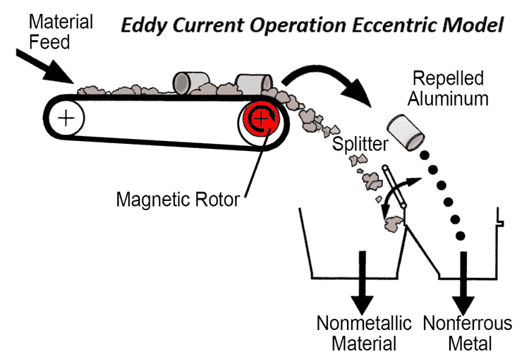 Eddy Current Eccentric Operation