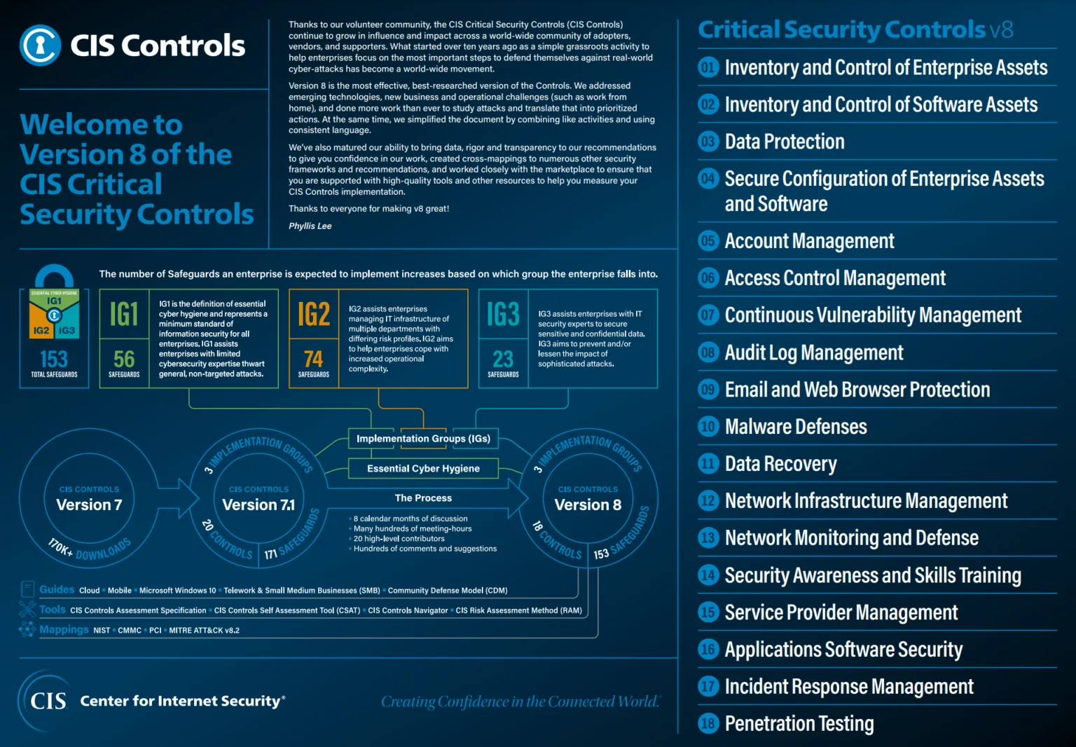 10 Points Of Failure In Cybersecurity For Small Businesses: Protecting Your Network And Data 1 Cis Controls Summary 1536X1066 1