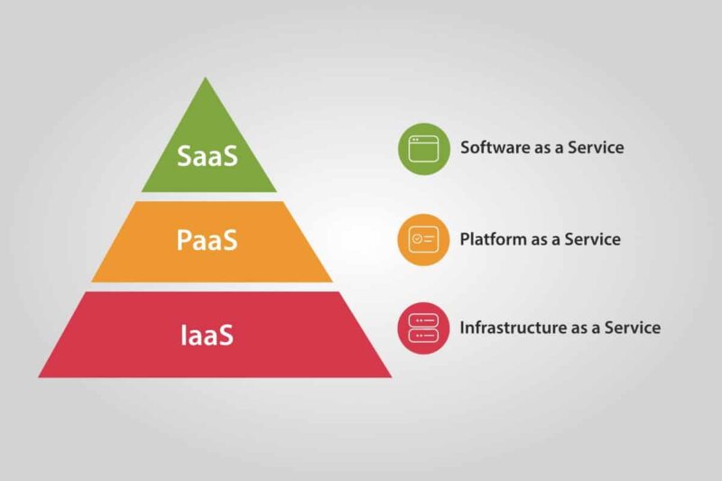 Cloud Service Models Saas Iaas Paas – Choose The Right One For Your Business