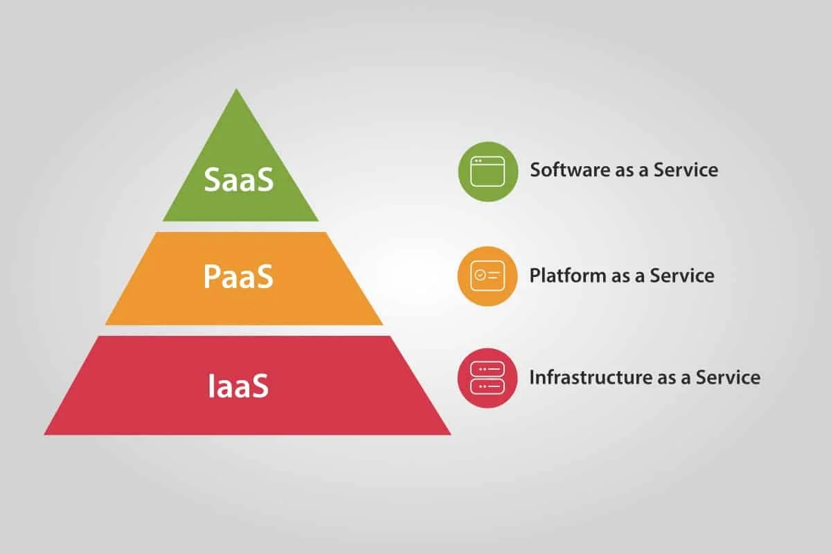 Choosing The Right Cloud Service Model 1 Cloud Service Models Saas Iaas Paas – Choose The Right One For Your Business