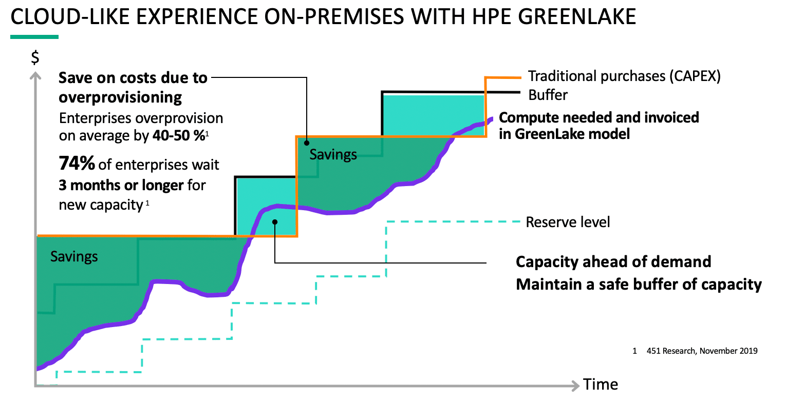 Cloud Like Experience On Premises With Hpe Greenlake 2 3