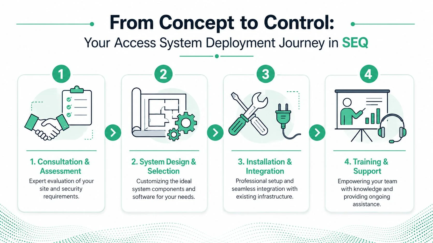 Access Control Systems: A Guide For Brisbane Businesses 5 A Four-Step Infographic Illustrating The Professional Access System Deployment Journey, From Initial Consultation To Final Support.