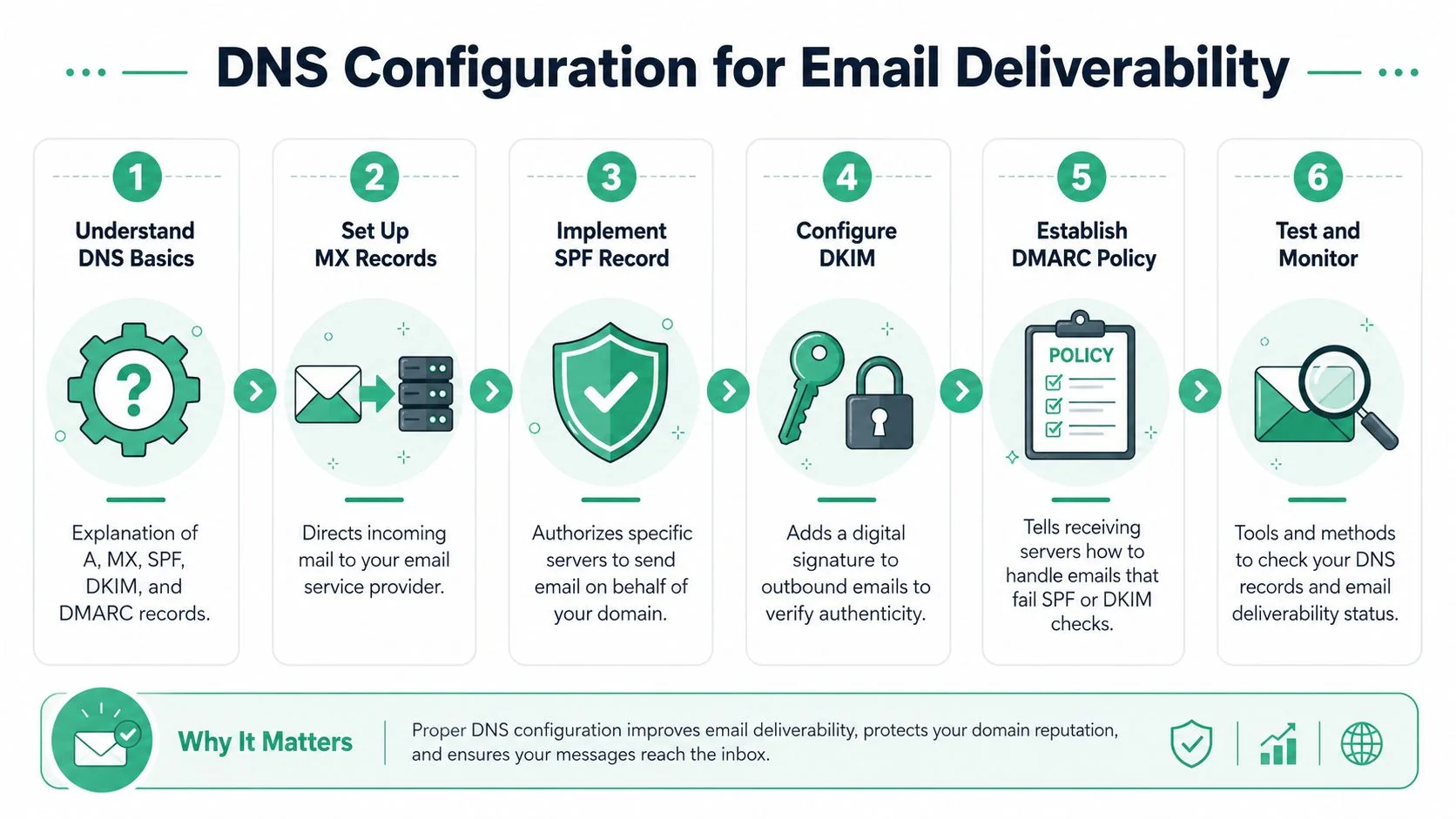 Business Email Setup: Brisbane Smbs Guide 2026 3 A Step-By-Step Infographic Illustrating The Essential Dns Configuration Steps Required For Improved Professional Email Deliverability.