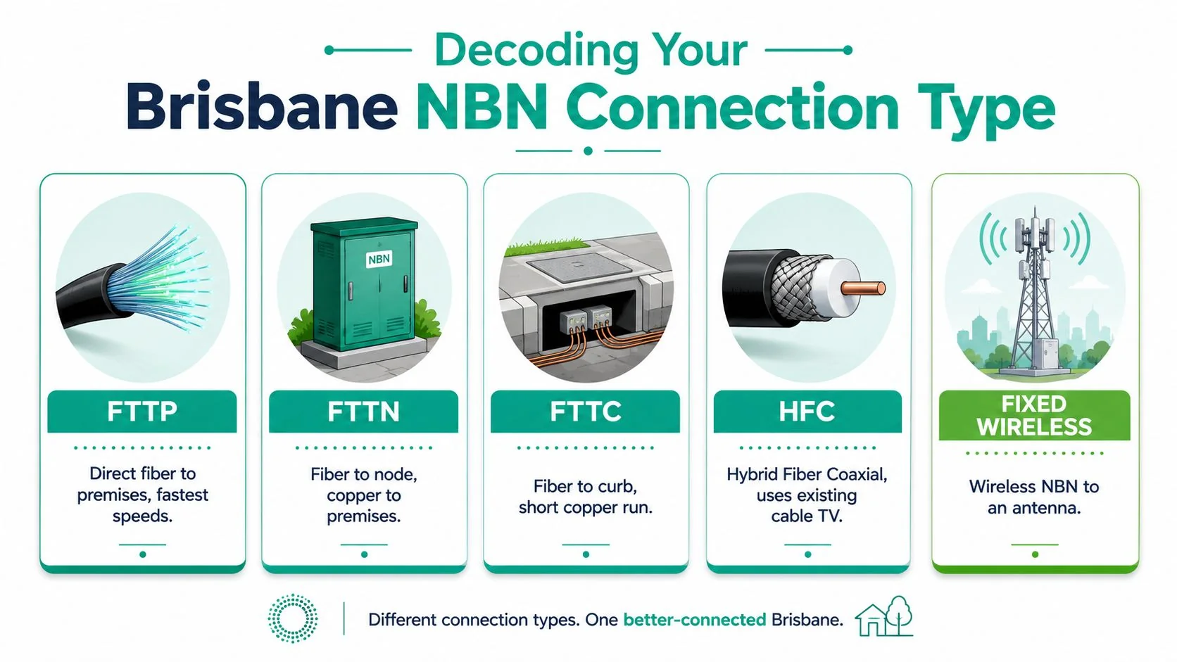 Cabling For Nbn 2 An Infographic Showing The Five Different Types Of Nbn Broadband Internet Connections Available In Brisbane, Australia.