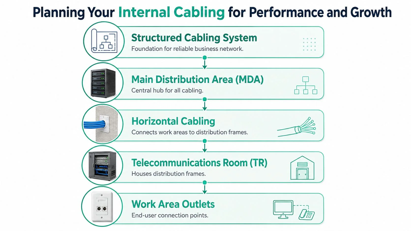 Cabling For Nbn 3 A Flowchart Infographic Outlining Components Of A Structured Cabling System For Business Network Planning And Growth.