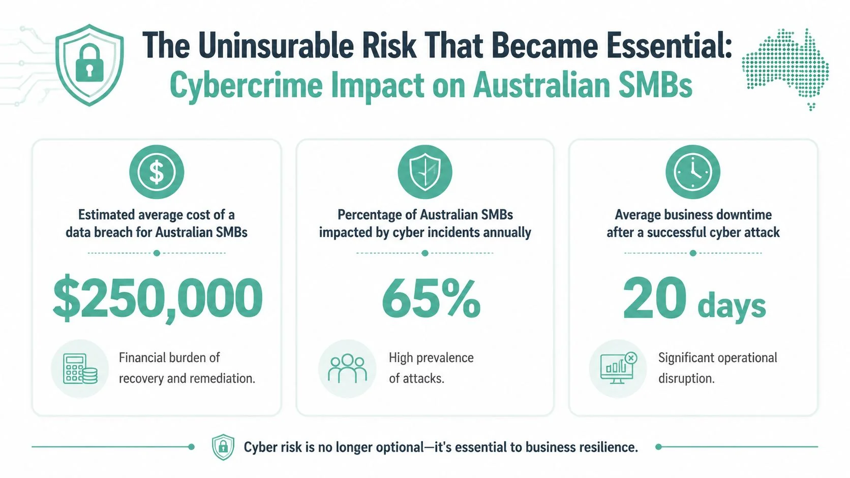 Cyber Insurance In Australia: An Smb Guide For 2026 2 An Infographic Detailing The Significant Financial And Operational Impact Of Cybercrime On Australian Small Businesses.