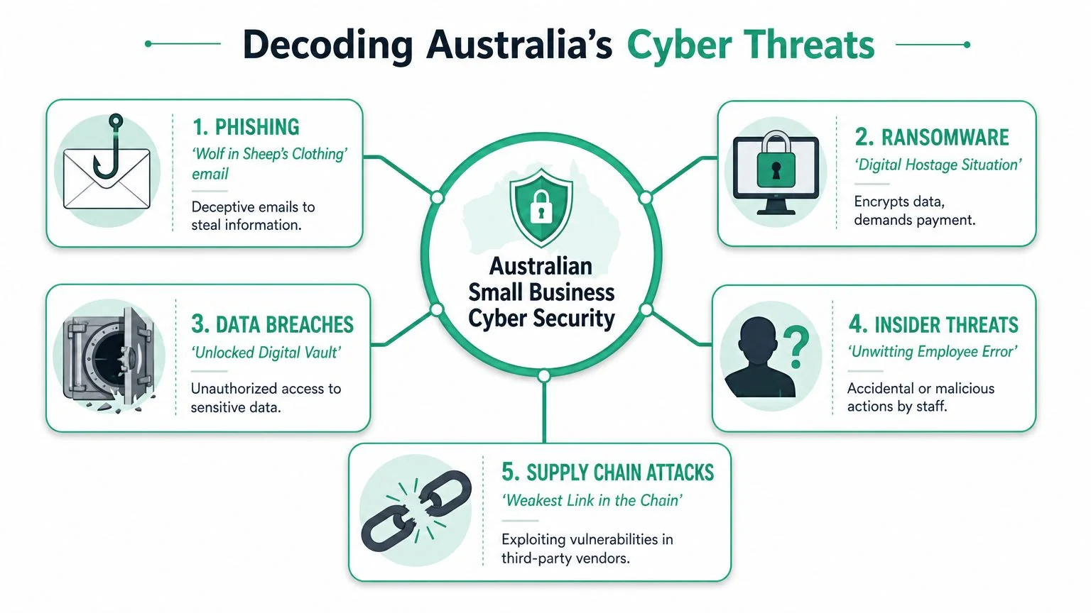Cyber Security For Small Business Australia: Your 2026 Guide 2 An Infographic Detailing Five Major Cyber Security Threats Facing Small Businesses In Australia Today.
