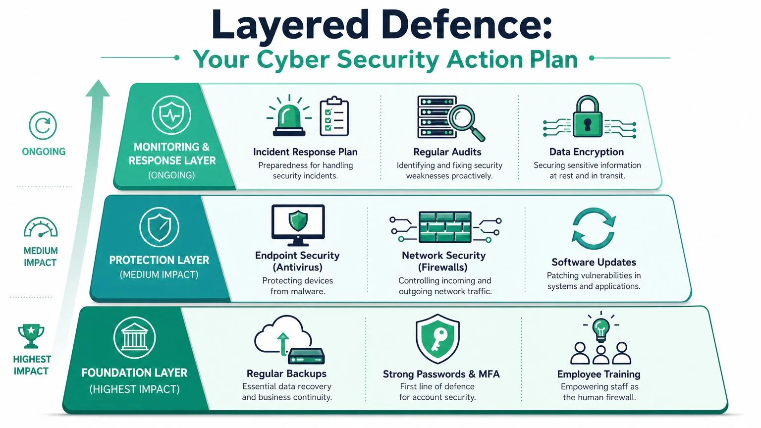 Cyber Security For Small Business Australia: Your 2026 Guide 3 An Infographic Showing A Layered Cyber Security Action Plan, Categorizing Measures By Impact And Ongoing Maintenance Needs.