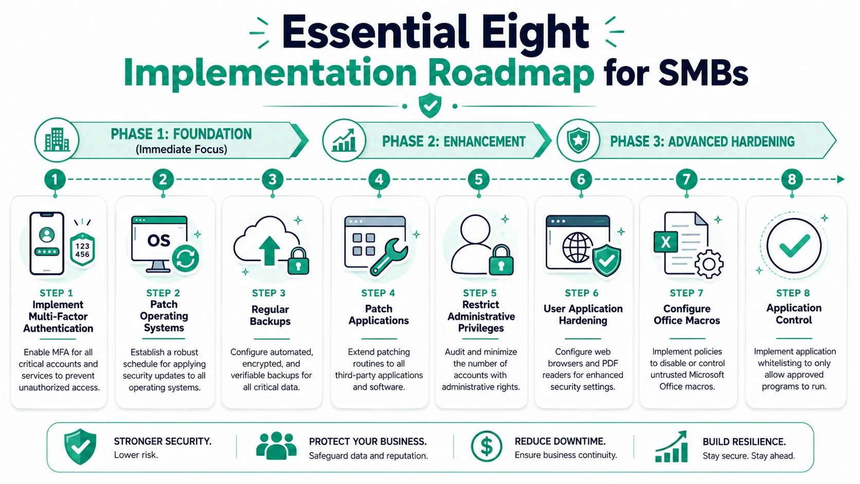 Essential 8 Cyber Security: A Practical Guide For Smbs 3 A Roadmap Graphic Outlining The Eight Essential Cybersecurity Implementation Steps For Small To Medium Businesses.