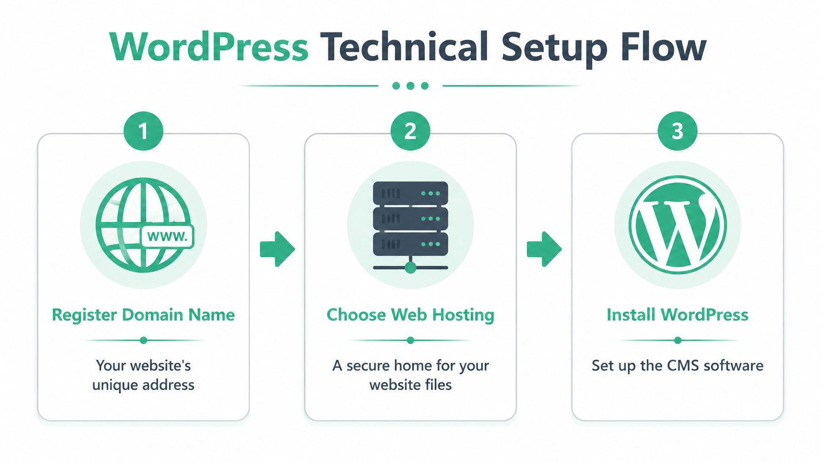 A Simple Three-Step Infographic Showing The Technical Process To Set Up A Wordpress Website Online.