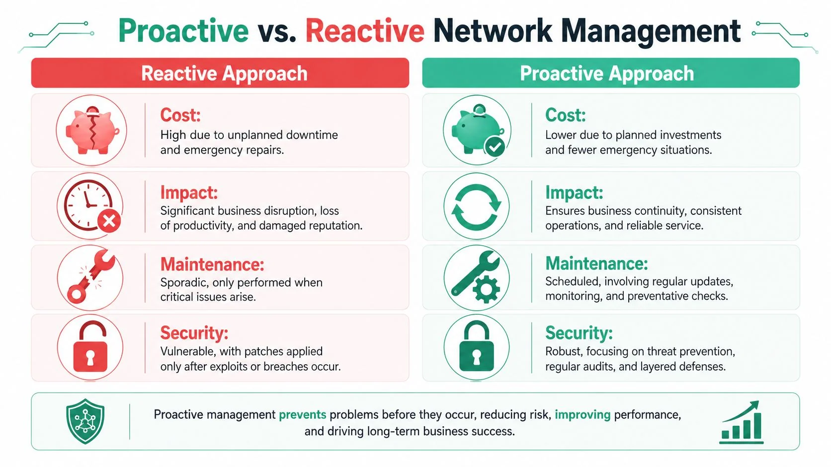 Internet Connectivity Issues: Business Guide 5 A Comparison Chart Showing The Differences Between Reactive And Proactive Approaches To Network Management For Businesses.