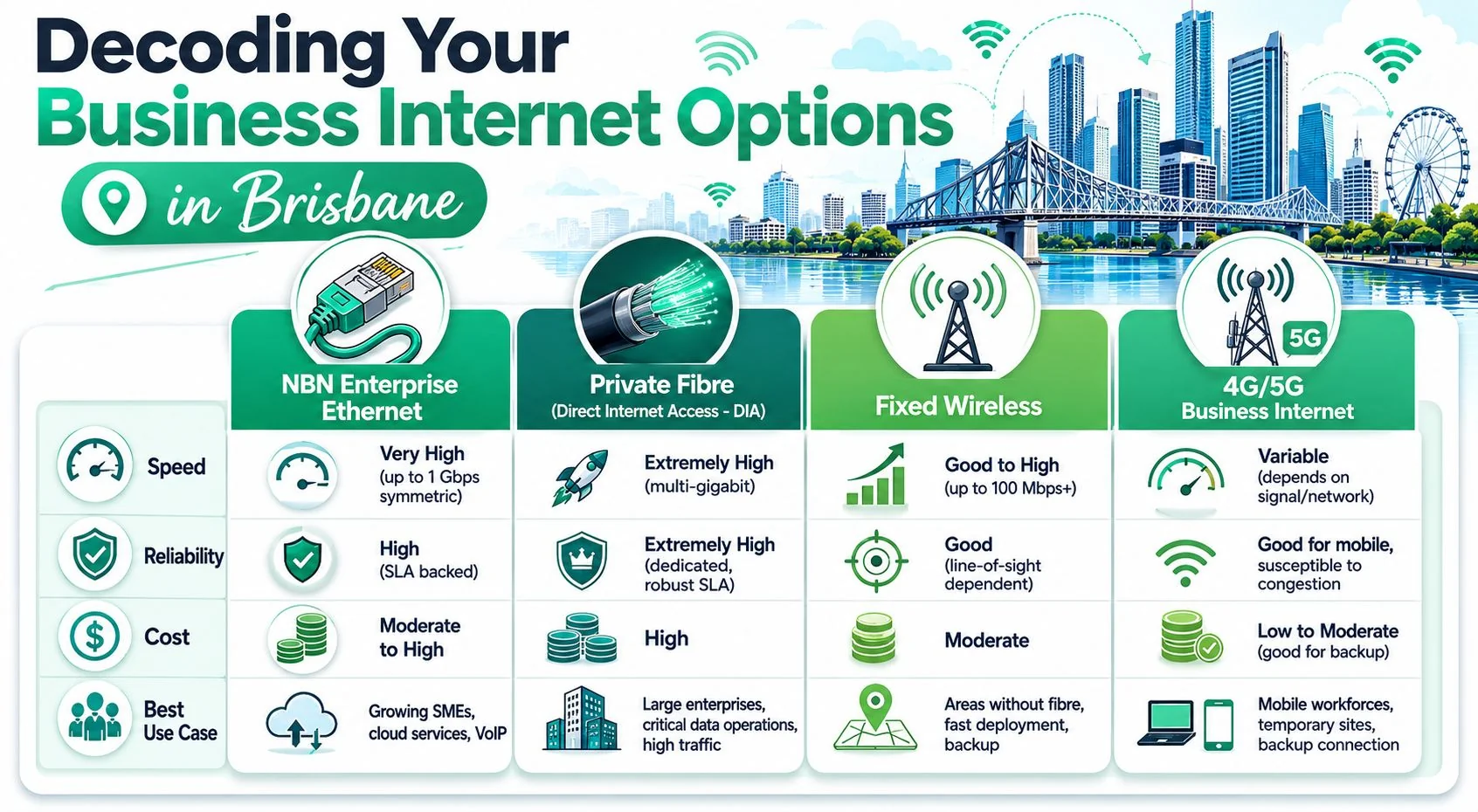 Internet For A Business: The Brisbane Sme Guide 2026 3 A Comparison Chart In Brisbane For Different Business Internet Connection Options Including Nbn, Fibre, Wireless And 5G.