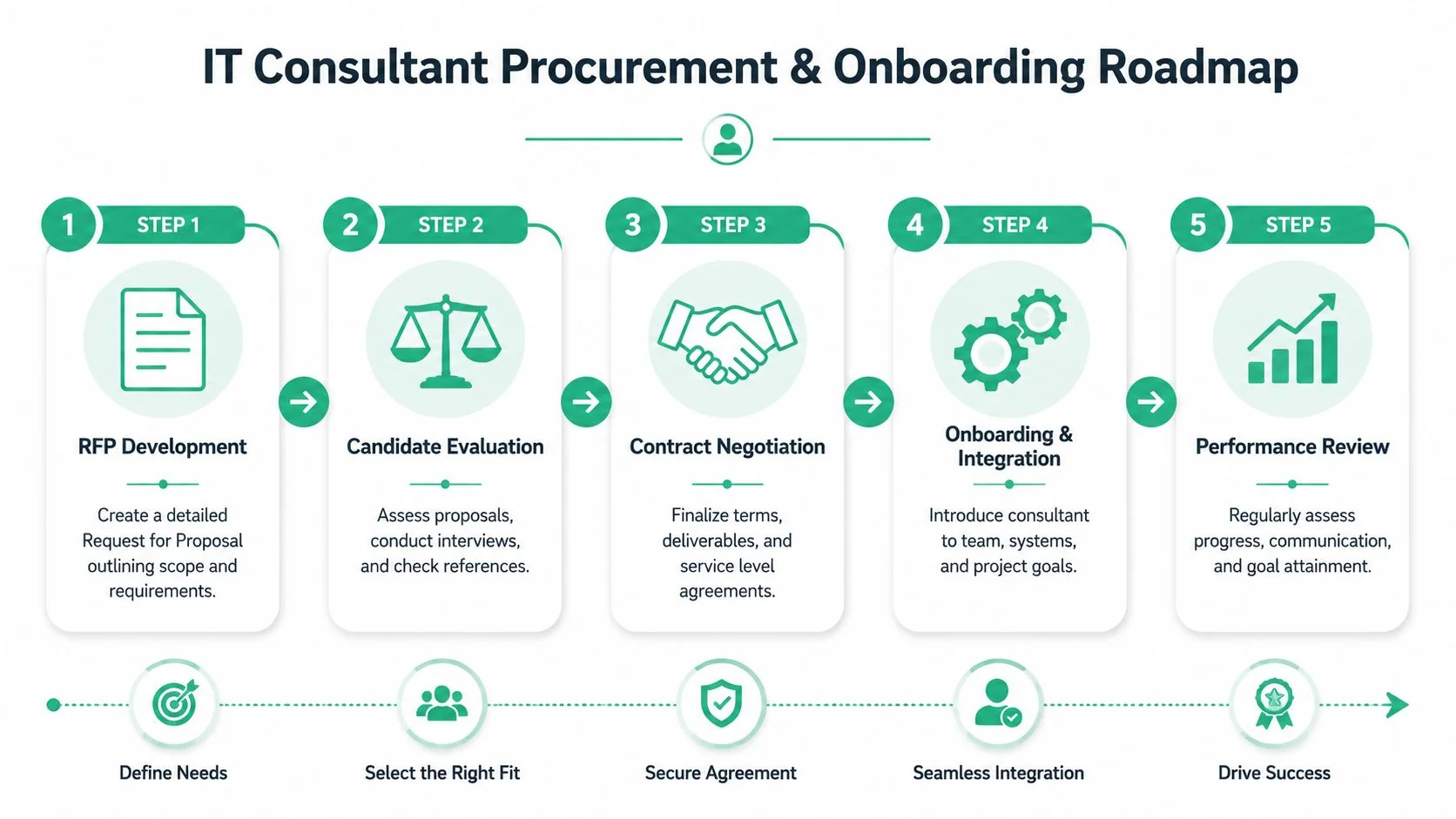 It Consulting Melbourne: A 2026 Smb Buyer'S Guide 4 A Five-Step Roadmap For It Consultant Procurement And Onboarding From Project Initiation To Performance Review.