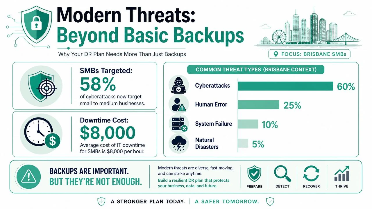 It Disaster Recovery Plan: Brisbane Smb Guide 2026 2 An Infographic Detailing Why Small Businesses Need A Disaster Recovery Plan Beyond Basic Data Backups.