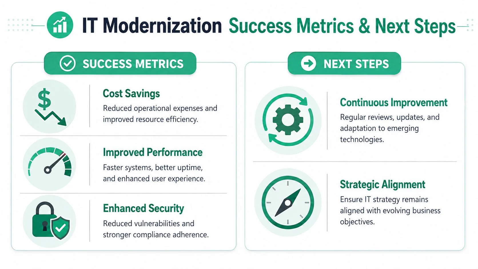 It Modernization Strategy: Your Guide To Business Growth 5 An Infographic Titled It Modernization Outlining Success Metrics Like Cost Savings, Performance, And Security, Alongside Future Improvement Steps.