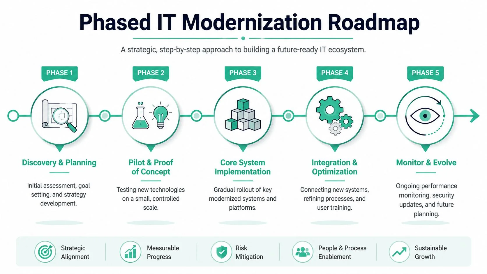 It Modernization Strategy: Your Guide To Business Growth 3 A Diagram Outlining A Five-Phase Roadmap For Strategic It Modernization, Covering Planning, Testing, Implementation, Optimization, And Monitoring.