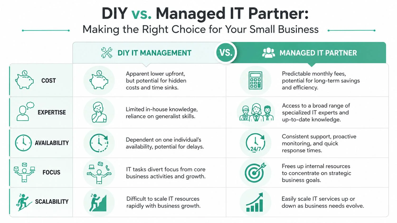 It Strategy For Small Business: Your 2026 Guide To Growth 5 A Comparison Chart Showing The Differences Between Diy It Management And A Managed It Partner.