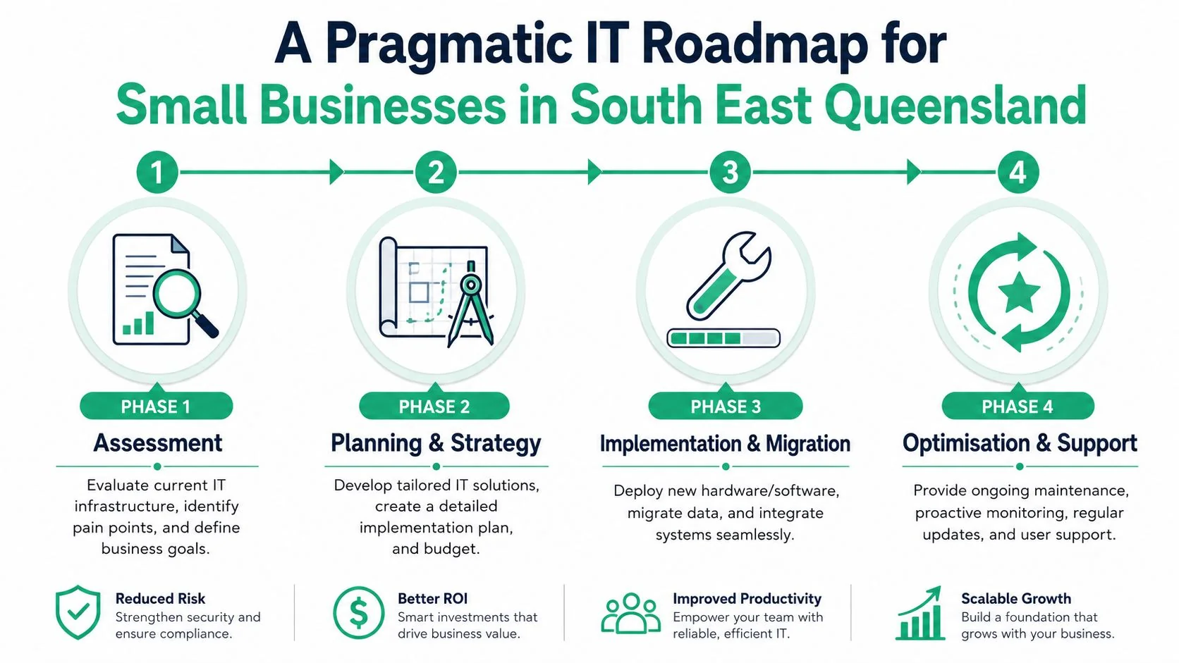 It Strategy For Small Business: Your 2026 Guide To Growth 4 A Four-Phase Pragmatic It Roadmap Infographic Designed For Small Businesses To Improve Their Technology Infrastructure.