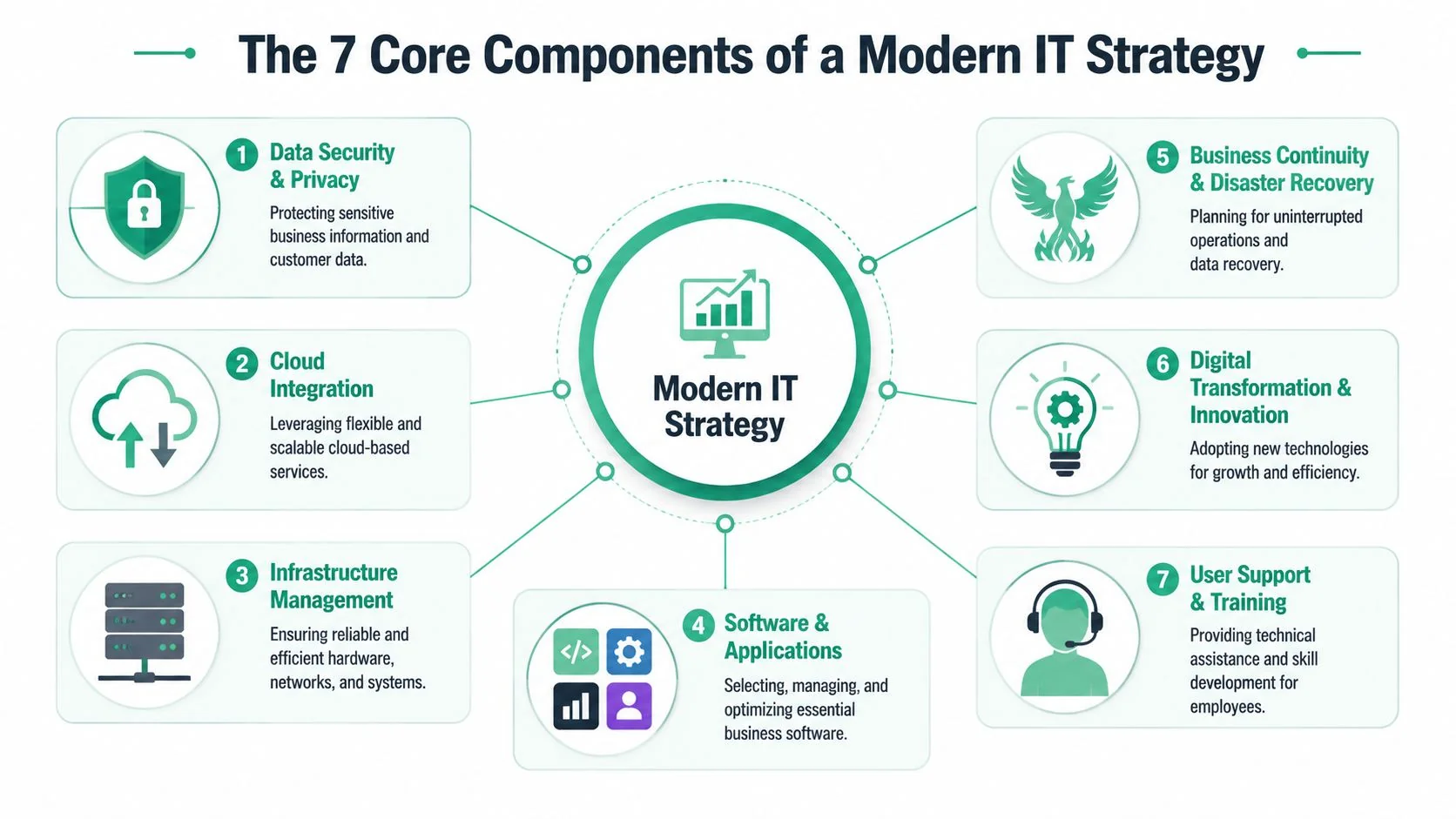 It Strategy For Small Business: Your 2026 Guide To Growth 3 An Infographic Showing The Seven Essential Components Required For Developing A Successful Modern Business It Strategy.