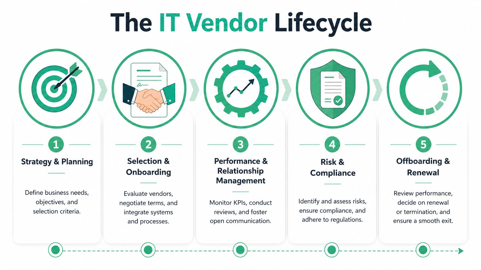 It Vendor Management: Brisbane Sme Guide 2026 3 A Five-Step Infographic Illustrating The It Vendor Management Lifecycle From Planning Through To Offboarding And Renewal.