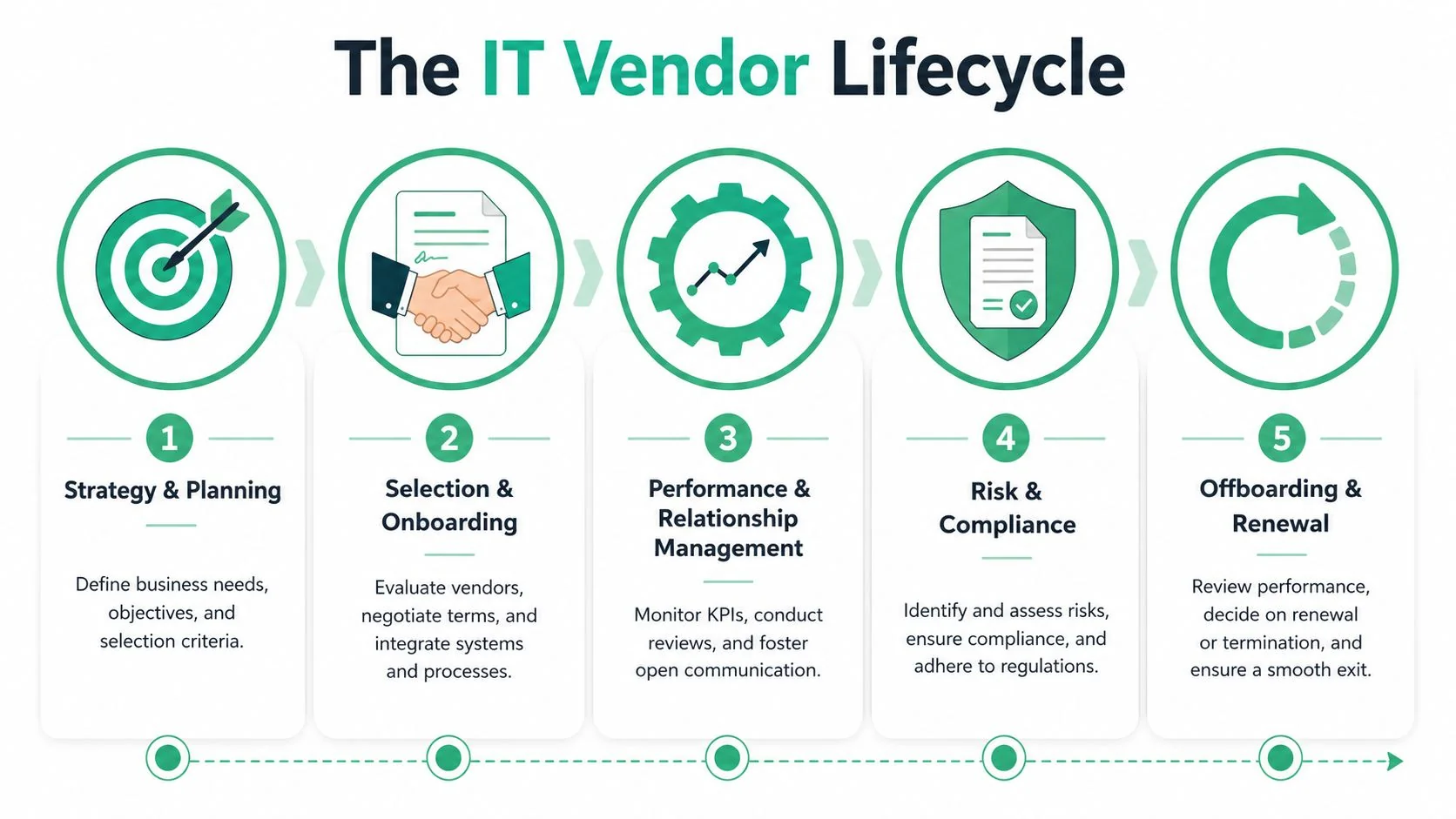 It Vendor Management: Brisbane Sme Guide 2026 3 A Five-Step Infographic Illustrating The It Vendor Management Lifecycle From Planning Through To Offboarding And Renewal.