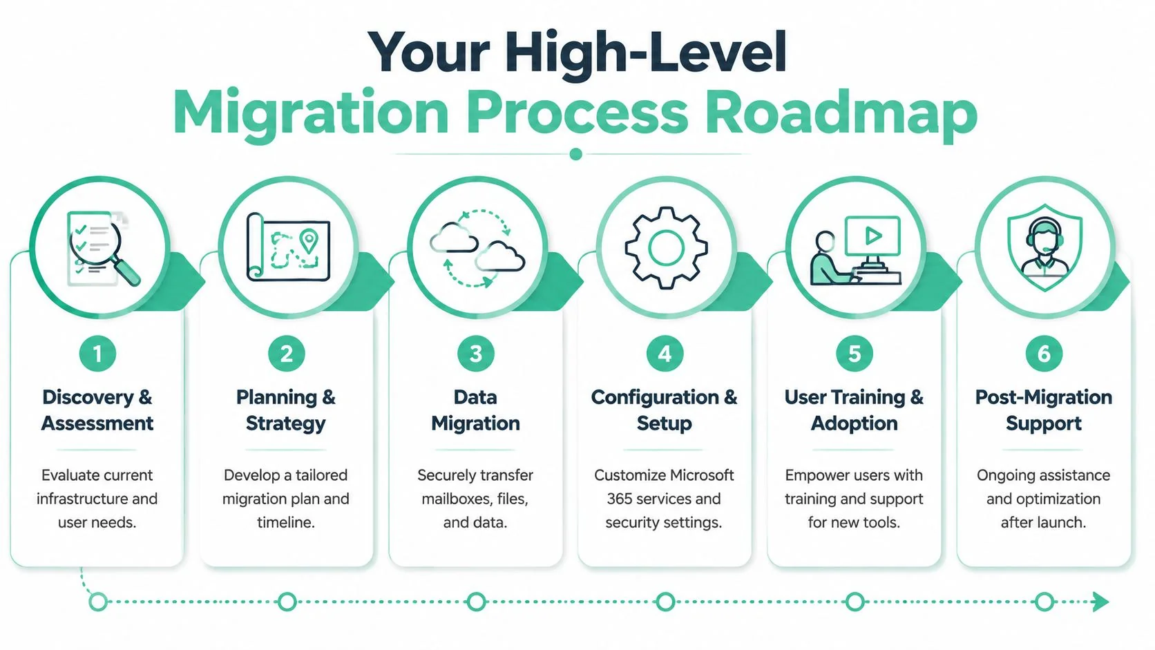Microsoft 365 Migration Services: Smooth Brisbane Sme 3 A Six-Step Infographic Showing The High-Level Roadmap Process For Microsoft 365 Migration Services.
