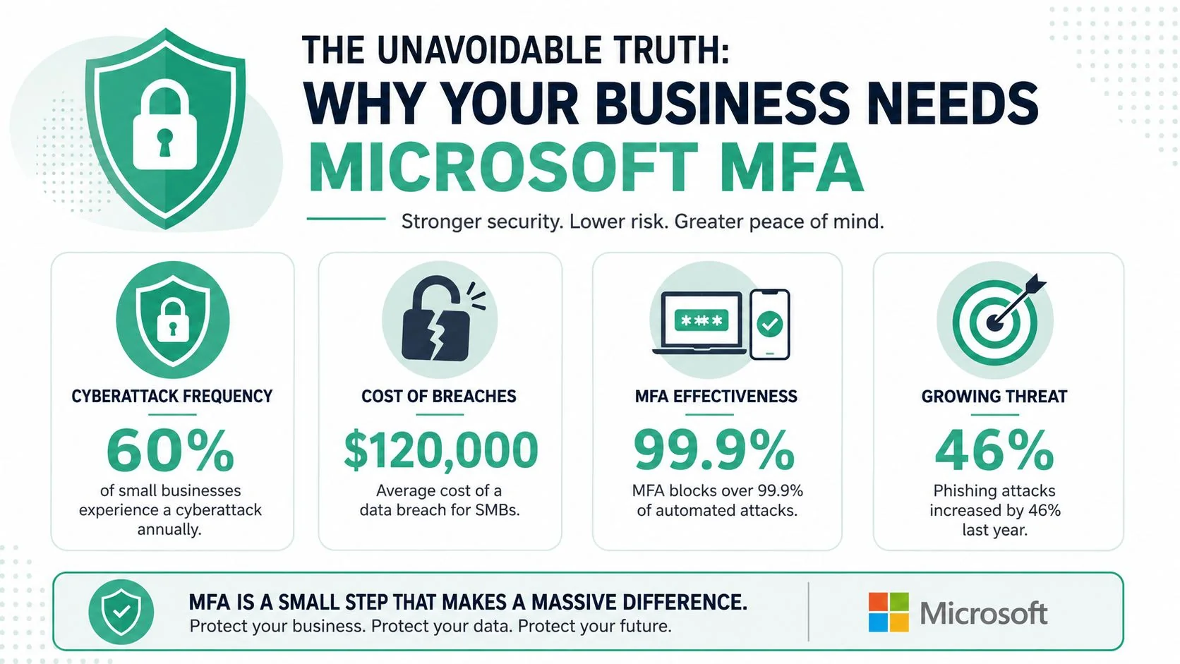 Multi Factor Authentication - Microsoft: An Smb'S 2026 Guide 2 An Infographic Highlighting The Importance Of Implementing Microsoft Multi-Factor Authentication To Protect Small Businesses From Cyberattacks.