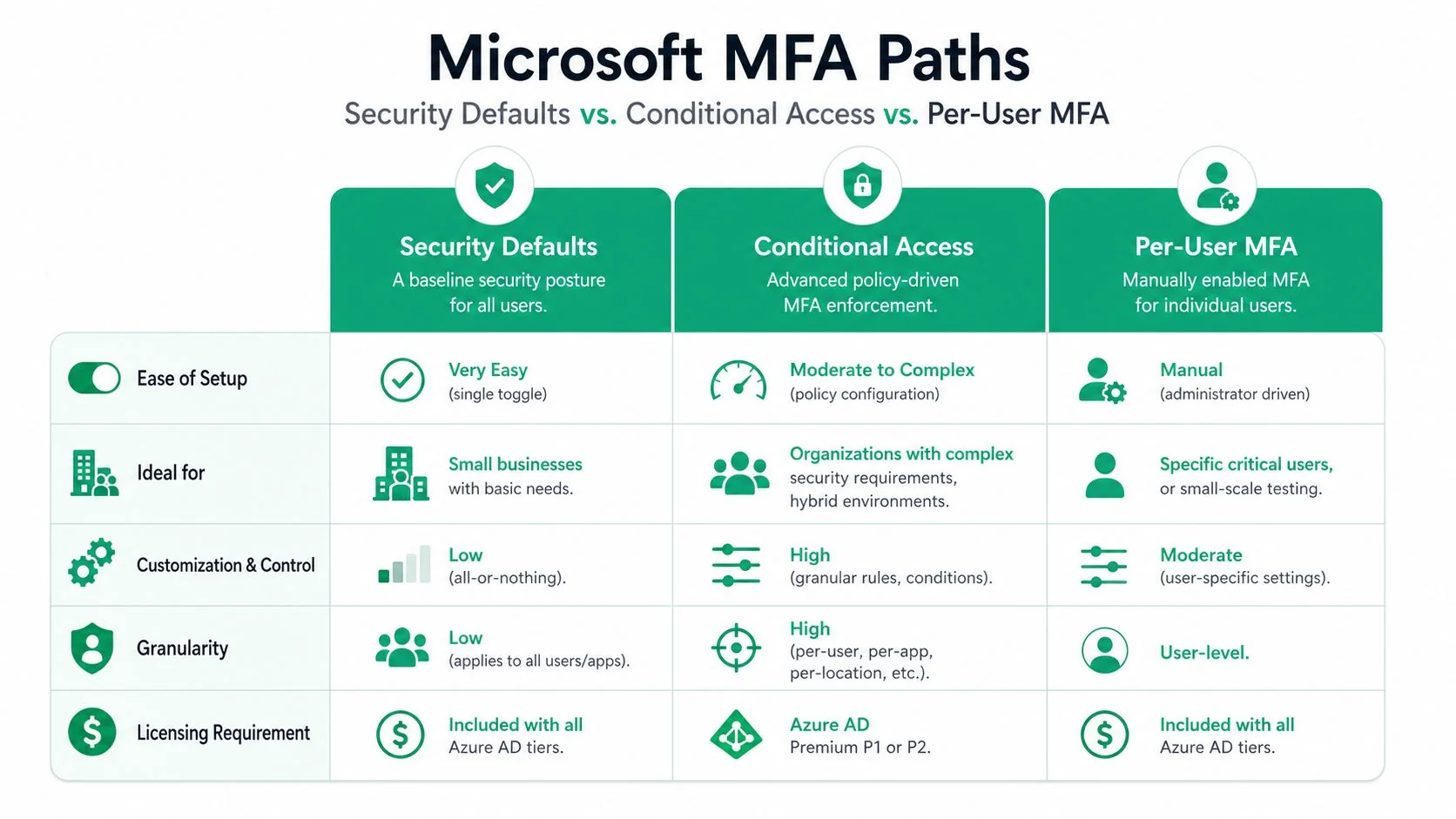 Multi Factor Authentication - Microsoft: An Smb'S 2026 Guide 3 A Comparison Chart Outlining Microsoft Mfa Paths Including Security Defaults, Conditional Access, And Per-User Mfa Methods.