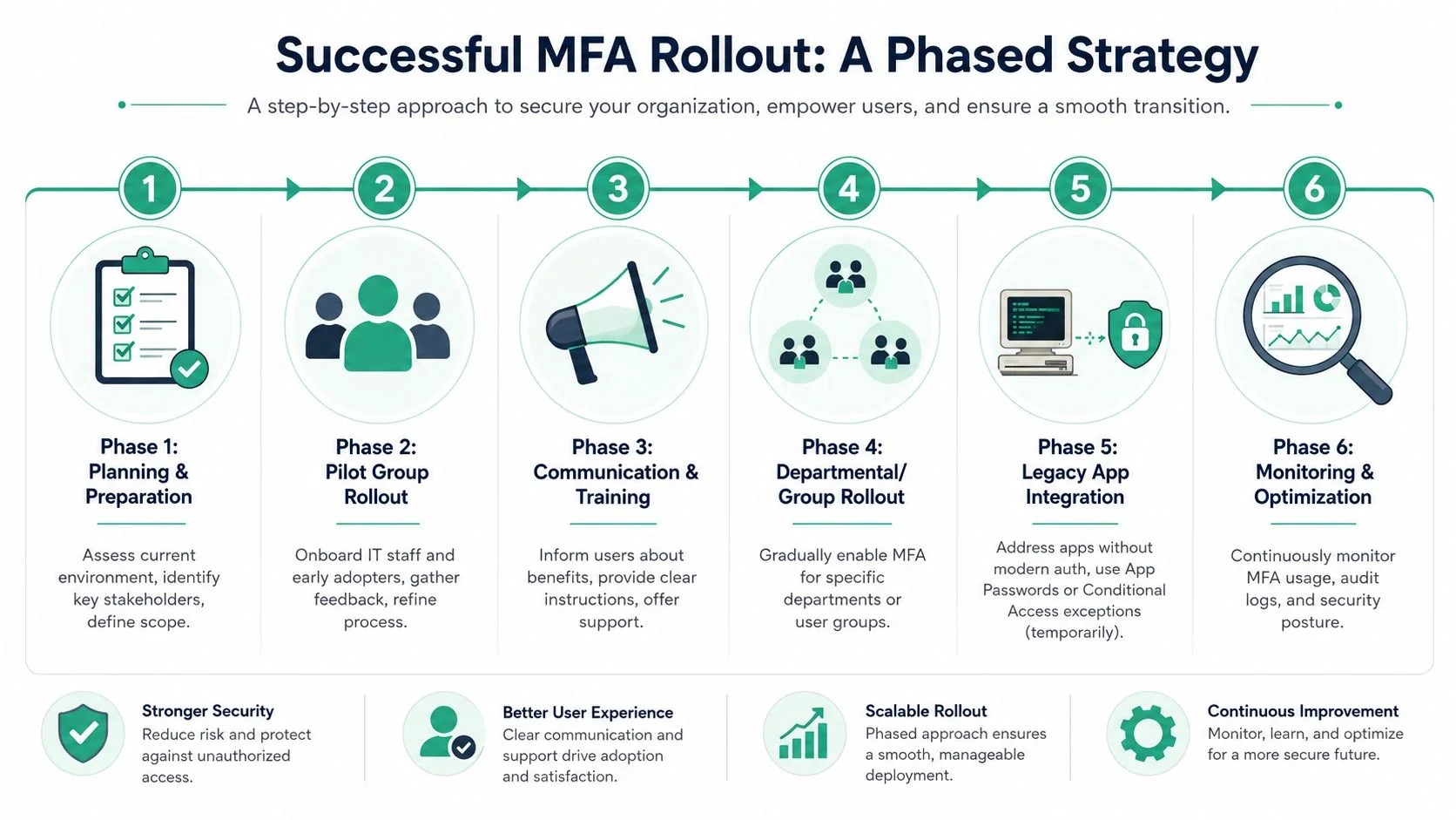 Multi Factor Authentication - Microsoft: An Smb'S 2026 Guide 5 A Six-Phase Strategic Guide For Implementing A Successful Multi-Factor Authentication Rollout Within An Organization.