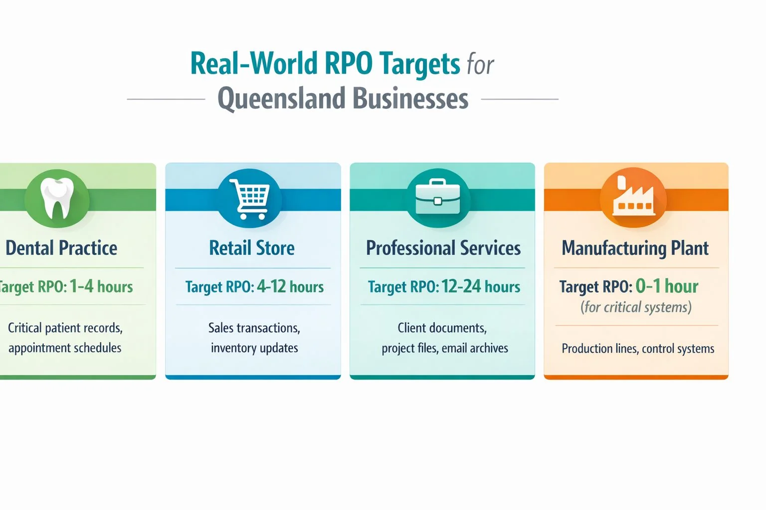 Set Your Recovery Point Objective: Protect Your Business 3 A Chart Showing Recovery Point Objective (Rpo) Targets For Four Different Business Types In Queensland, Australia.