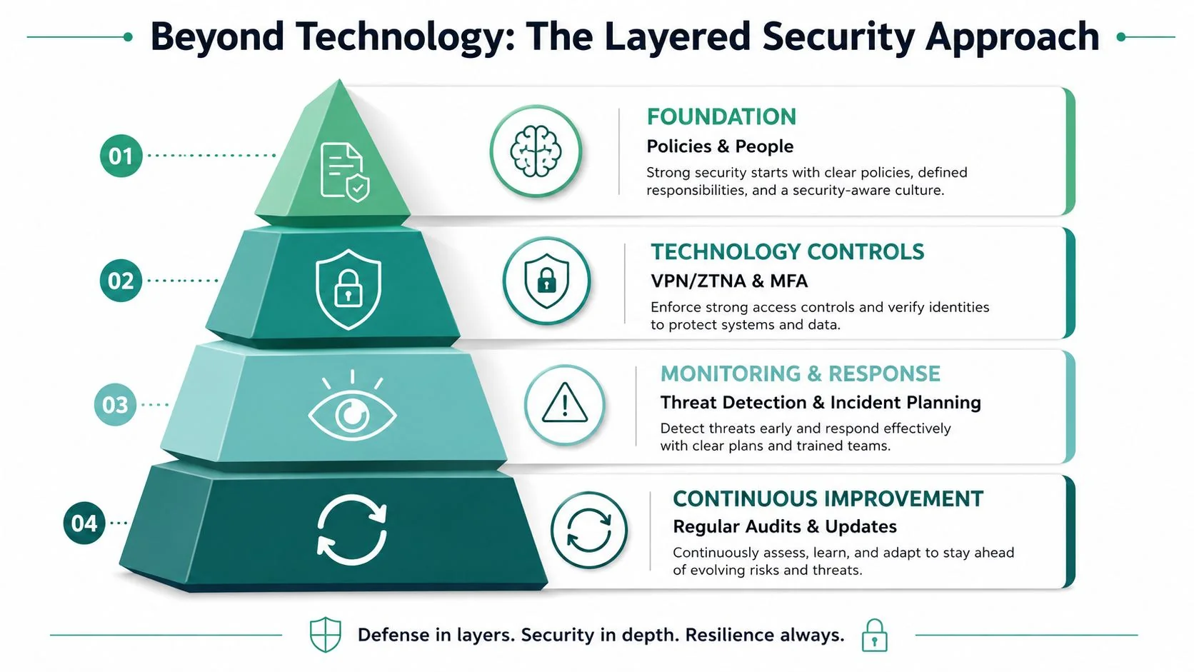 Secure Remote Access A Guide For Brisbane Smbs 3 A Four-Layered Security Pyramid Diagram Illustrating A Comprehensive Approach To Organizational Cyber Security And Resilience.