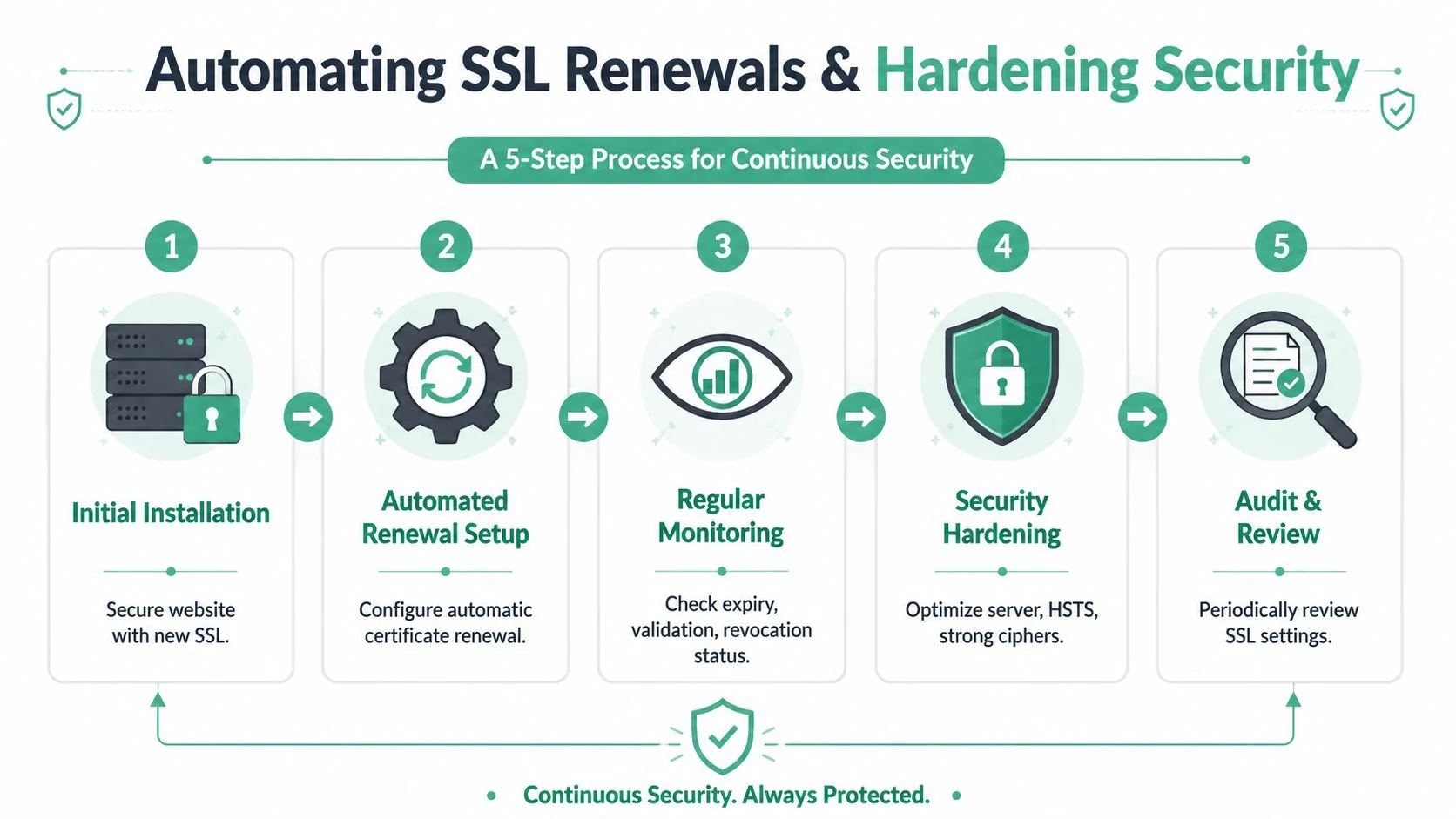 Ssl Certificate Installation: A Guide For Au Businesses 5 A Five-Step Process Diagram Illustrating How To Automate Ssl Certificate Renewals And Perform Security Hardening For Websites.