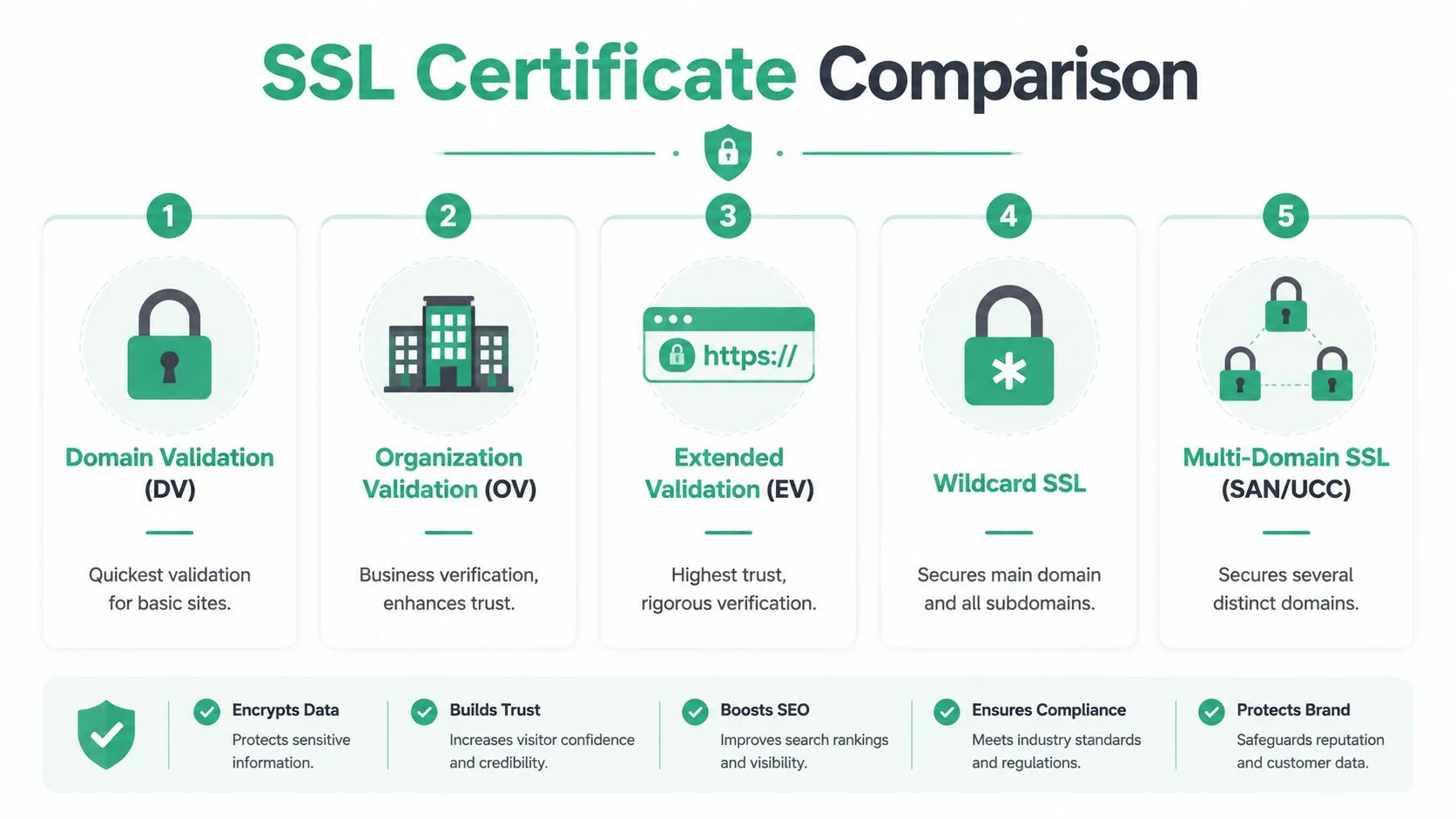 Ssl Certificate Installation: A Guide For Au Businesses 2 A Comparison Infographic Showing Five Different Types Of Ssl Certificates, Including Domain Validation, Organization Validation, And Wildcard Ssl.