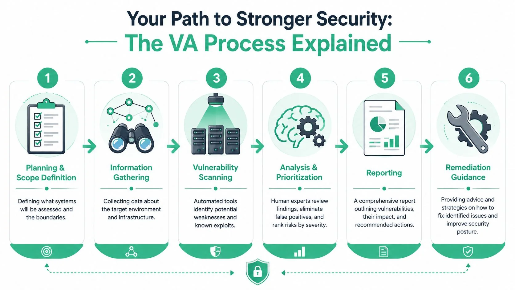 Vulnerability Assessment Service A Brisbane Business Guide 3 A Diagram Illustrating The Six Steps Of The Vulnerability Assessment Process From Planning To Remediation Guidance.