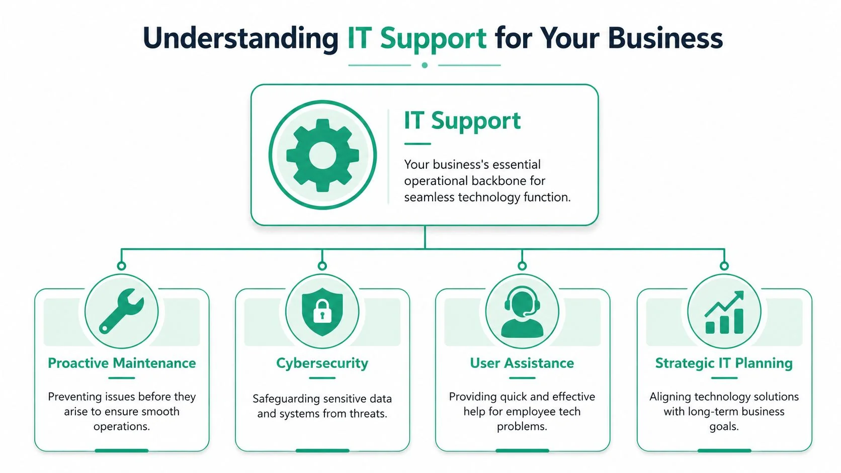 What Is It Support: A Guide For Smbs In 2026 2 A Diagram Outlining The Key Components Of It Support For Businesses, Including Maintenance, Security, Assistance, And Planning.