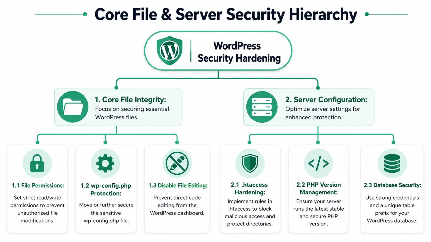 Wordpress Security Hardening: A Guide For Brisbane Smbs 3 A Diagram Illustrating The Wordpress Security Hardening Hierarchy, Covering File Integrity And Server Configuration Best Practices.