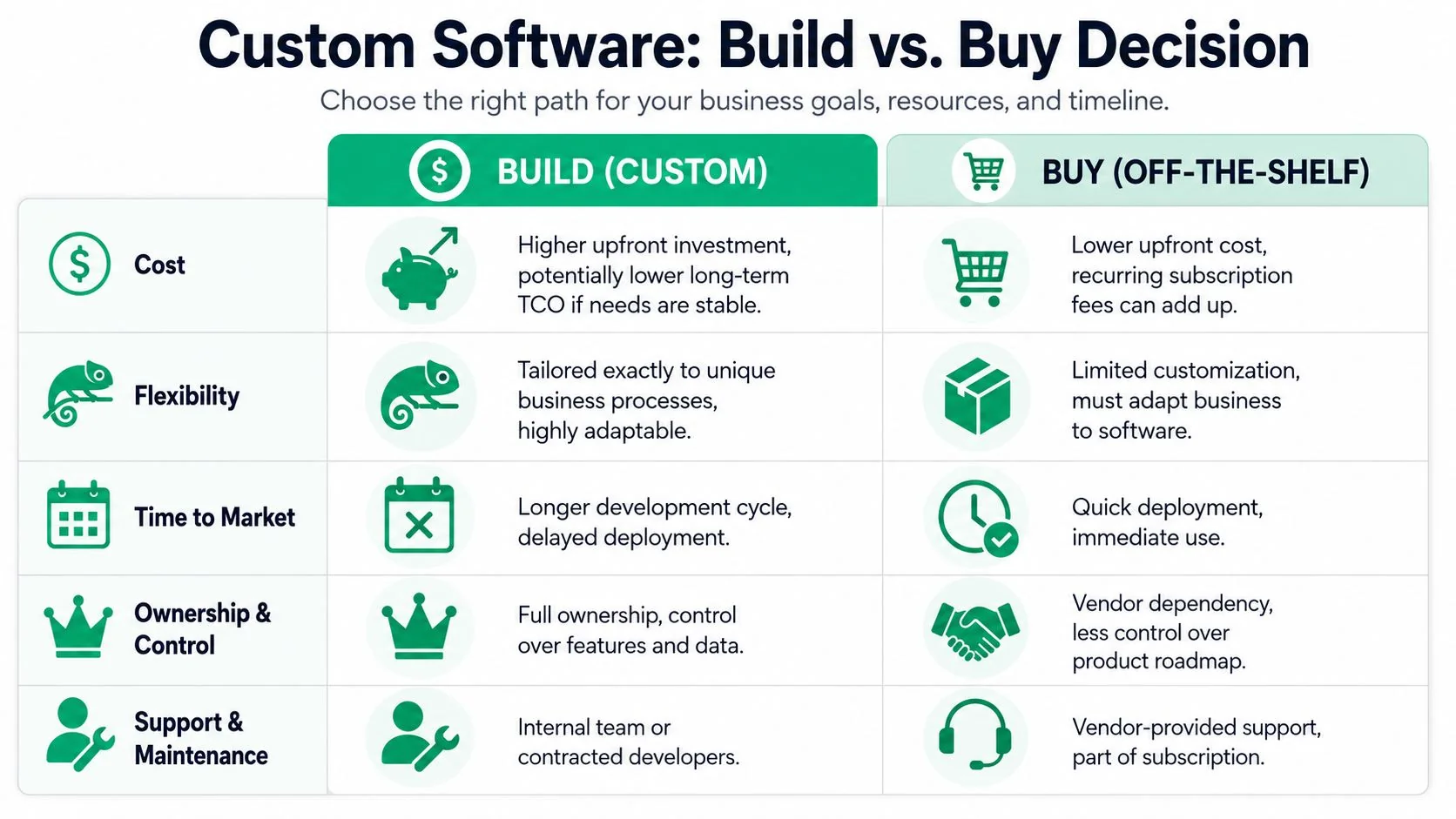 Unlock Growth: Custom Software Solutions For Your Sme 3 A Comparison Chart Outlining The Pros And Cons Of Choosing Between Custom Software Development And Off-The-Shelf Solutions.