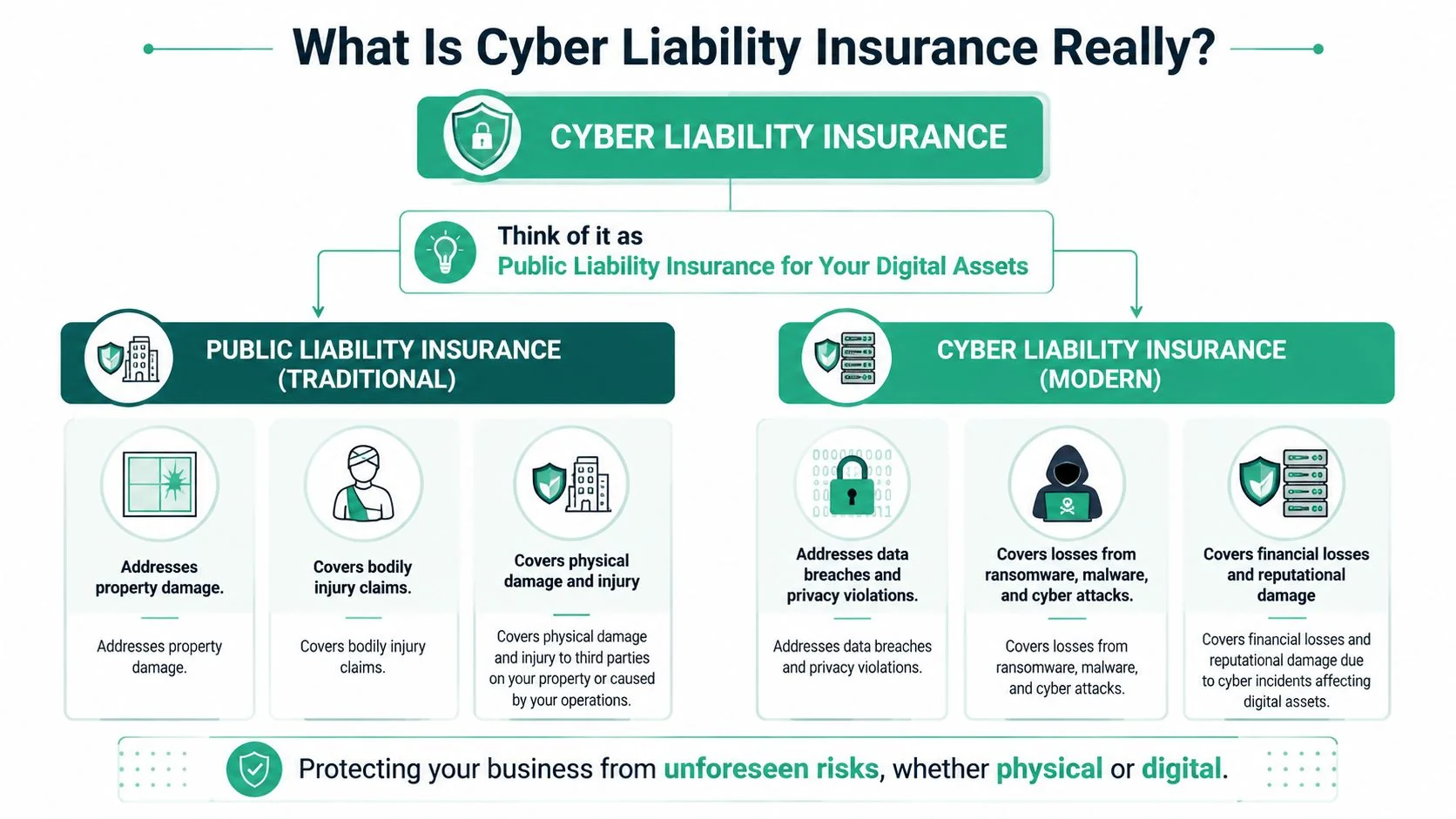 Cyber Liability Insurance: Your 2026 Business Guide 2 An Infographic Comparing Traditional Public Liability Insurance And Modern Cyber Liability Insurance For Protecting Digital Business Assets.