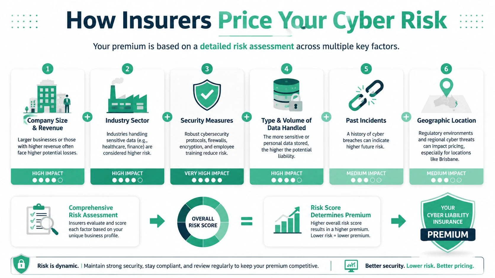 Cyber Liability Insurance: Your 2026 Business Guide 4 An Infographic Detailing The Six Key Factors Insurance Companies Evaluate To Determine Cyber Liability Insurance Premiums.