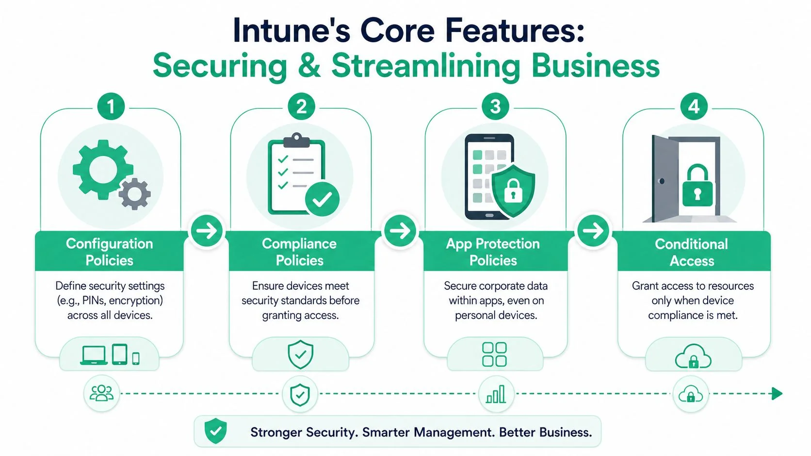 Master Intune Device Management For Brisbane Smbs 3 A Diagram Outlining Microsoft Intune&Amp;Apos;S Core Features Including Configuration Policies, Compliance Policies, App Protection, And Conditional Access.