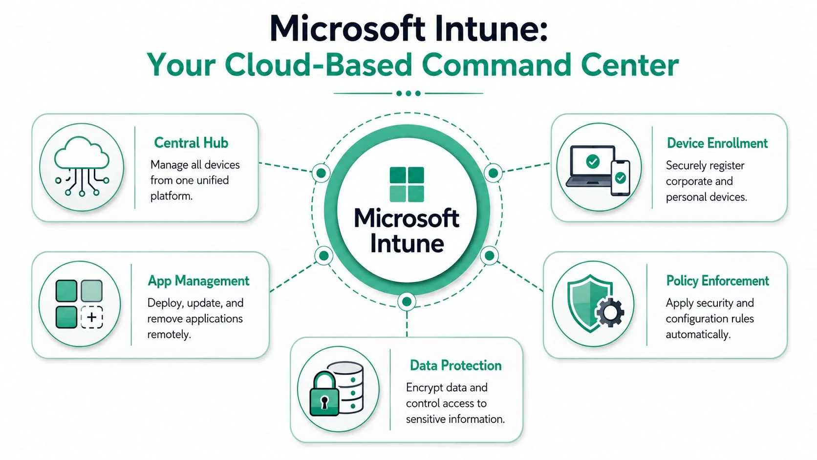 Master Intune Device Management For Brisbane Smbs 2 A Diagram Illustrating Microsoft Intune As A Cloud-Based Command Center For Managing Devices, Applications, And Security.