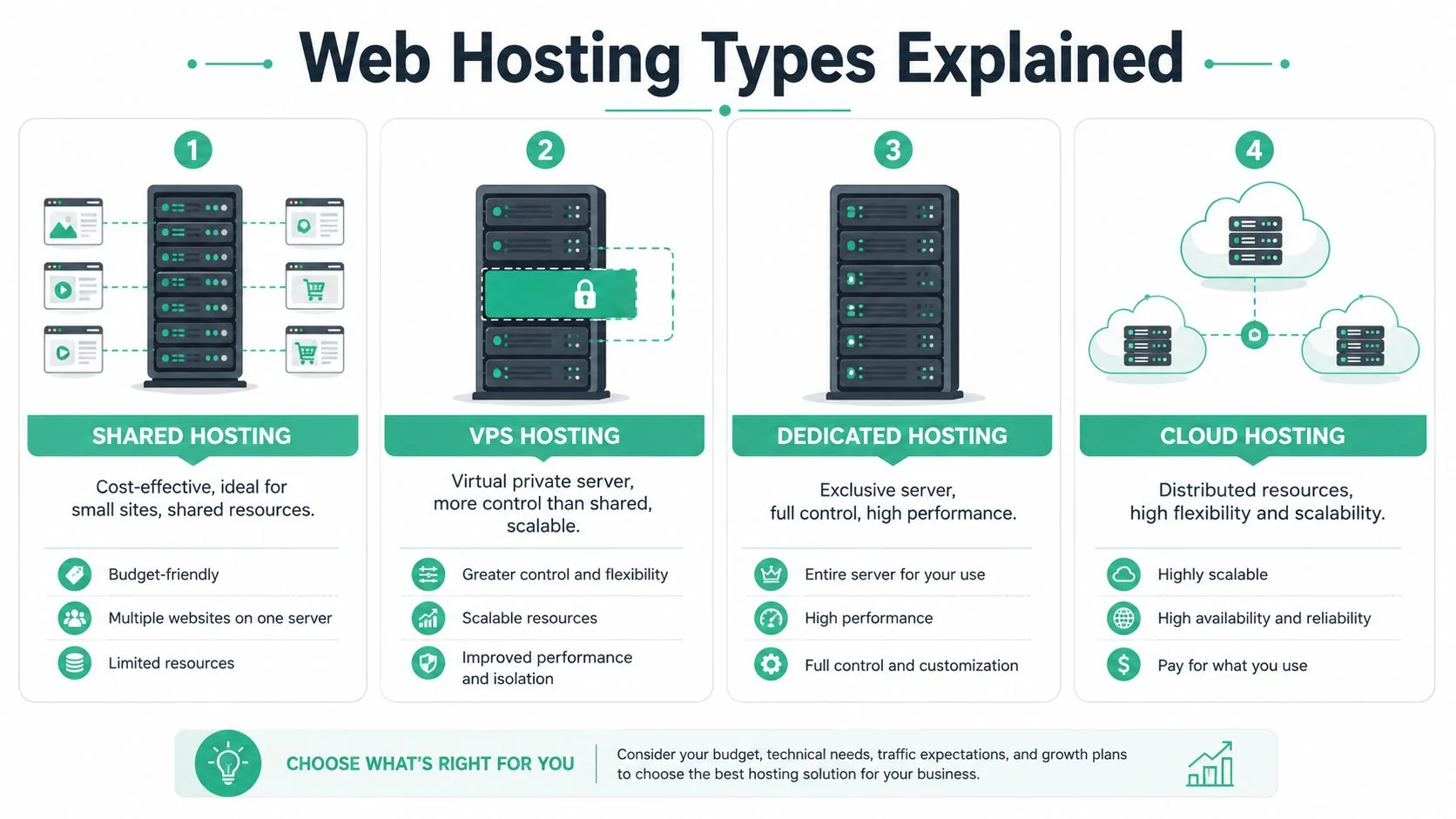 Web Hosting For Business: Your 2026 Guide 2 An Infographic Illustrating Four Different Types Of Web Hosting Including Shared, Vps, Dedicated, And Cloud Hosting Solutions.